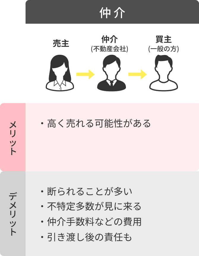 仲介はデメリットが目立ちます