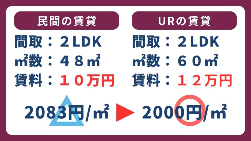 ②広いため若干家賃が高額に感じる